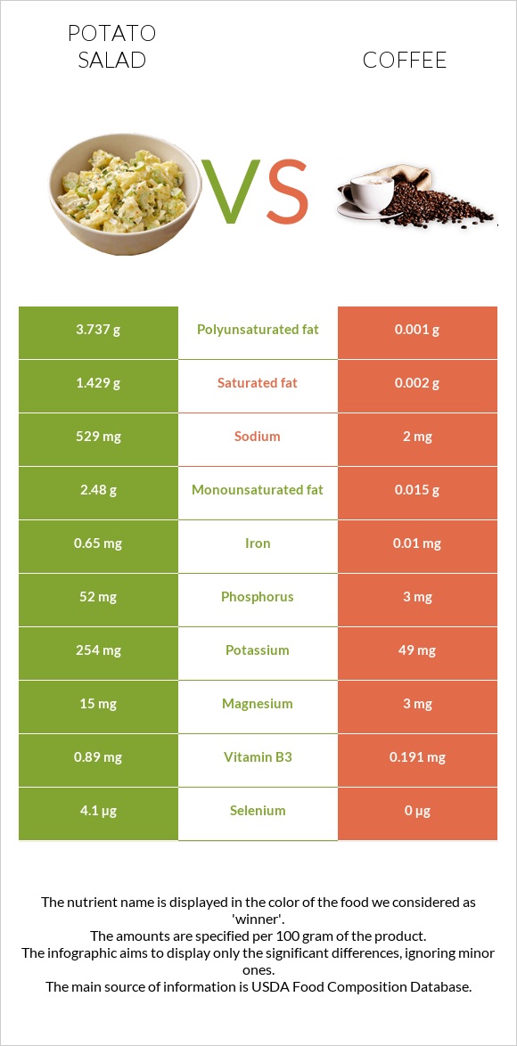 Potato salad vs Coffee infographic