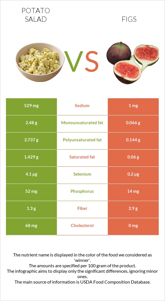 Potato salad vs Figs infographic