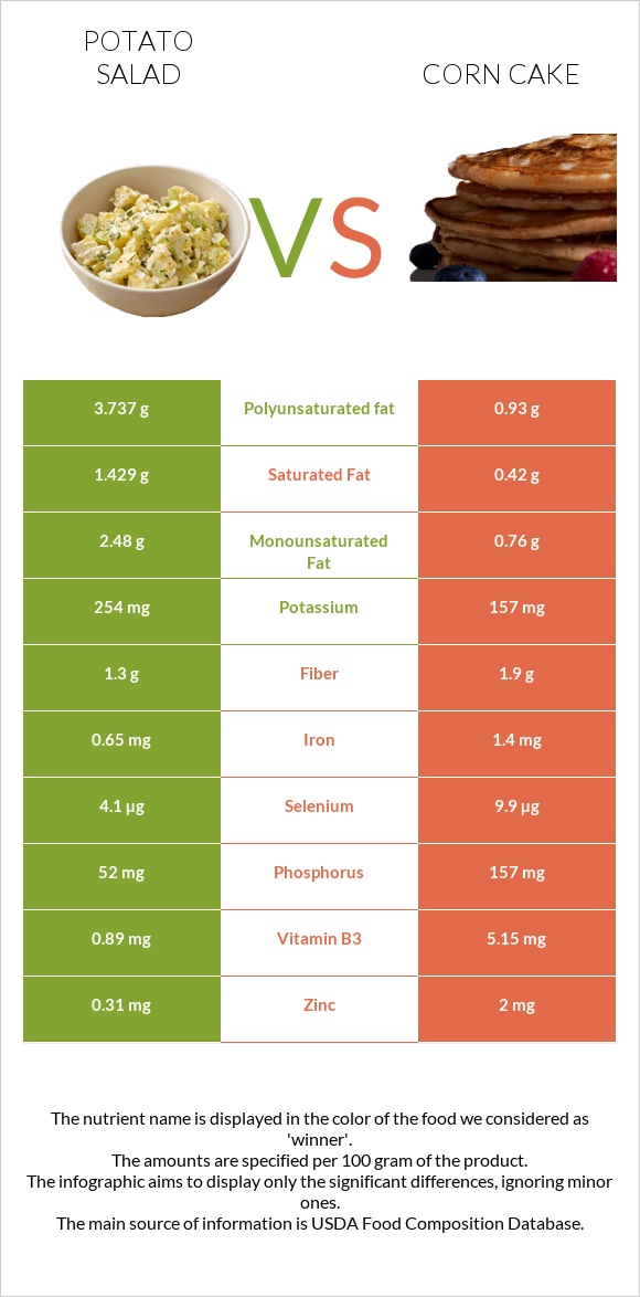 Potato salad vs Corn cake infographic