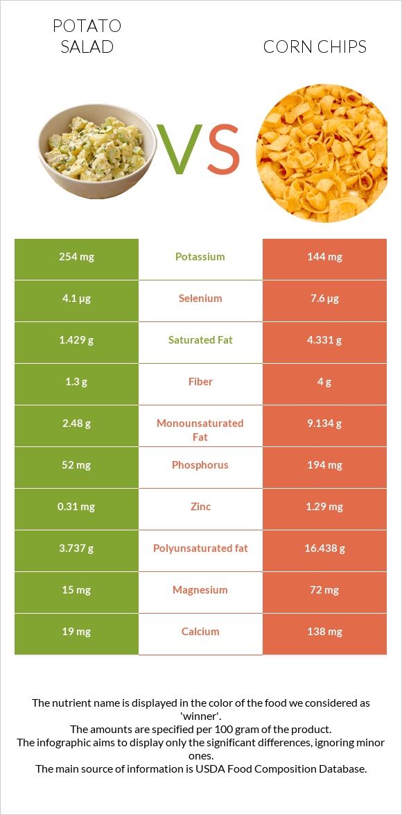 Կարտոֆիլով աղցան vs Corn chips infographic