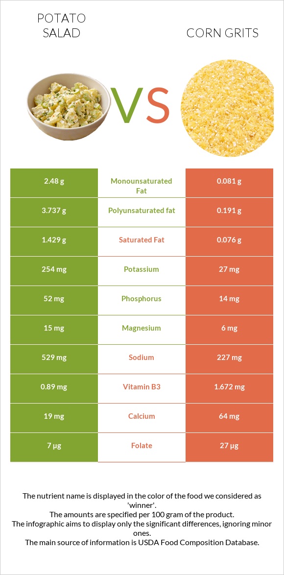 Potato salad vs Corn grits infographic