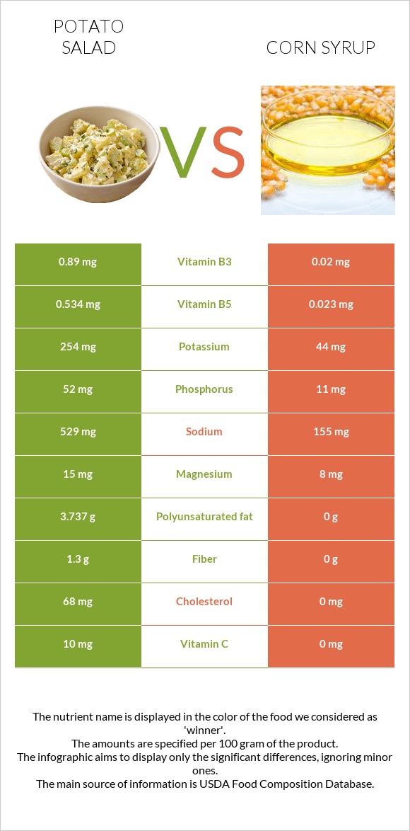 Կարտոֆիլով աղցան vs Եգիպտացորենի օշարակ infographic