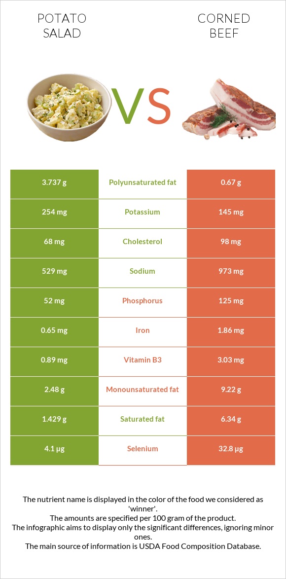 Կարտոֆիլով աղցան vs Corned beef infographic