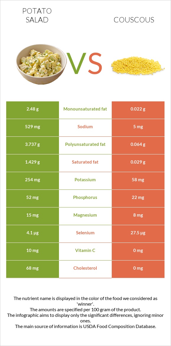 Potato salad vs Couscous infographic
