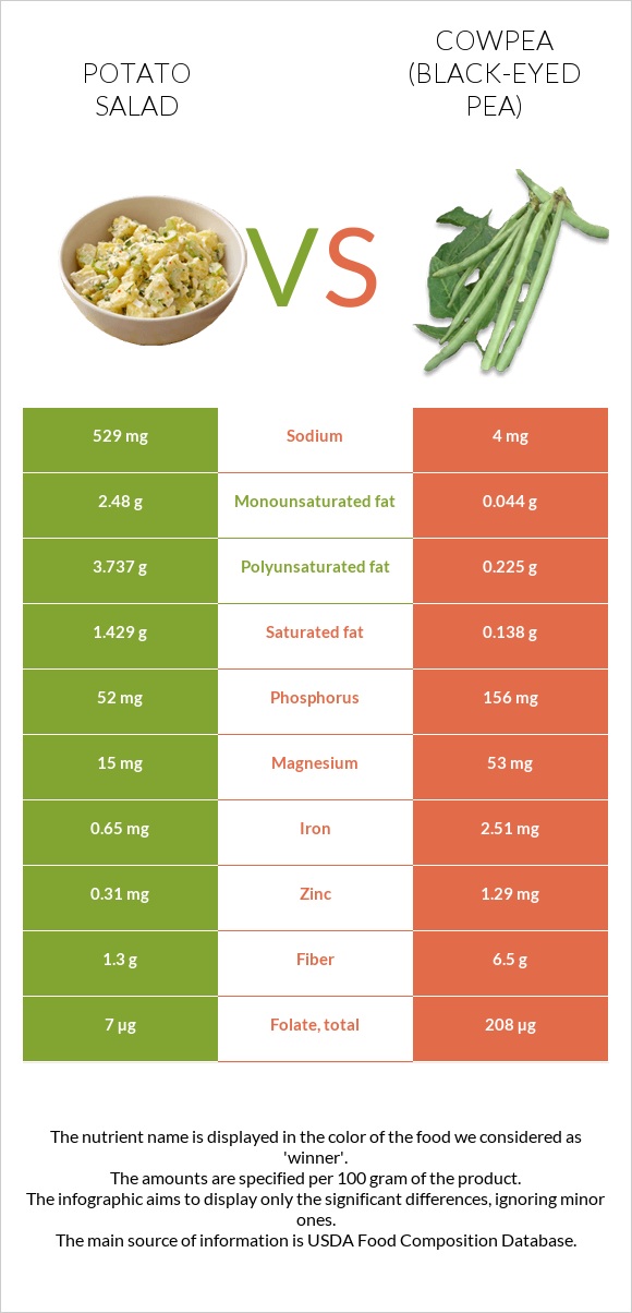 Կարտոֆիլով աղցան vs Սև աչքերով ոլոռ infographic