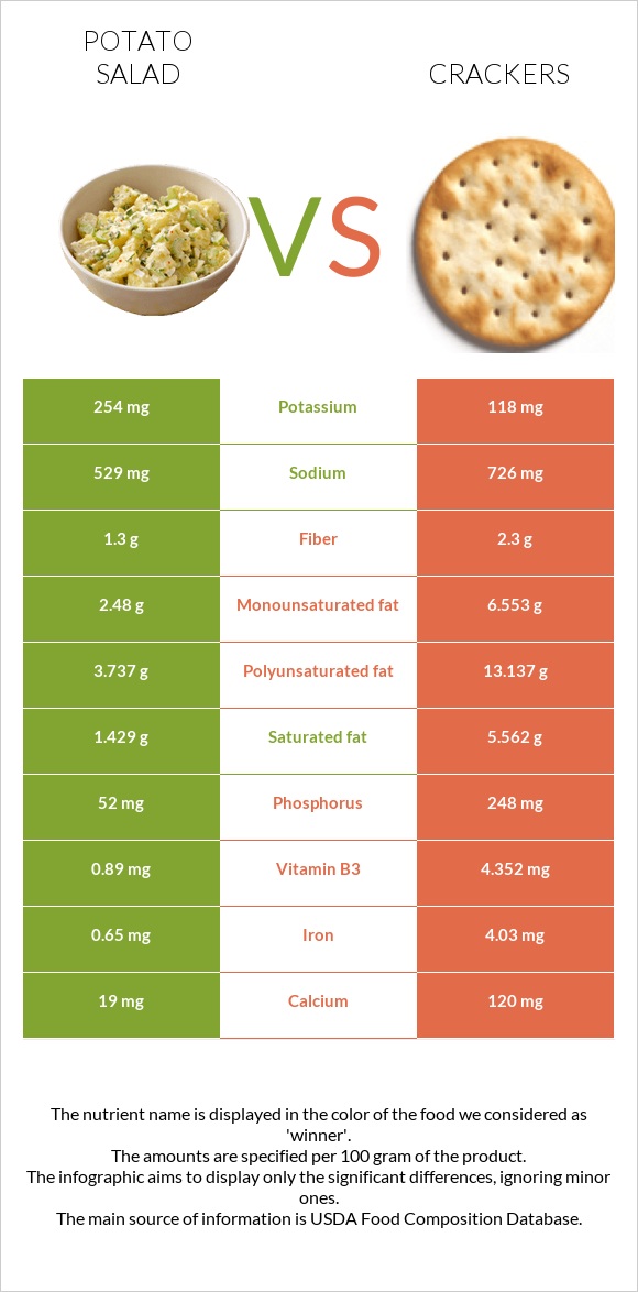 Կարտոֆիլով աղցան vs Կրեկեր infographic