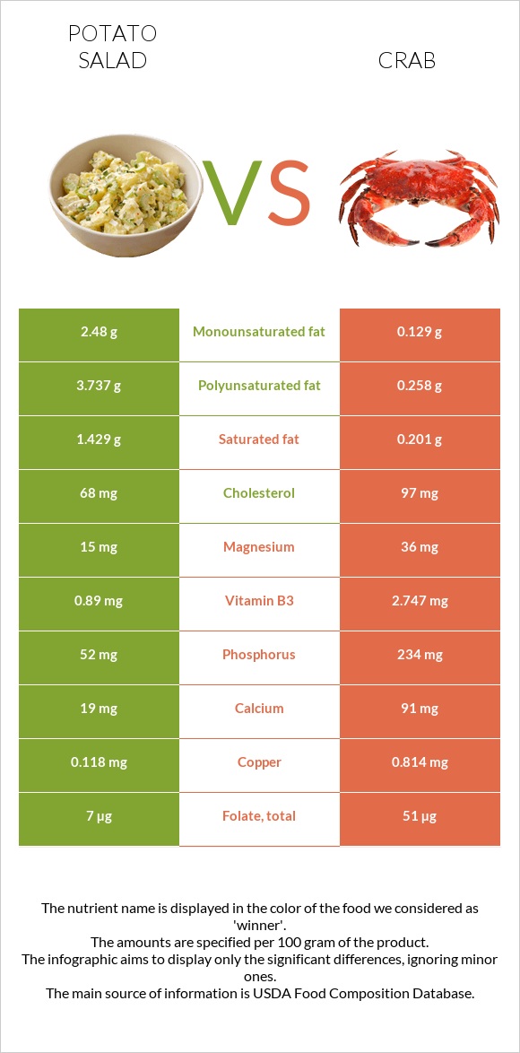 Potato salad vs Crab infographic