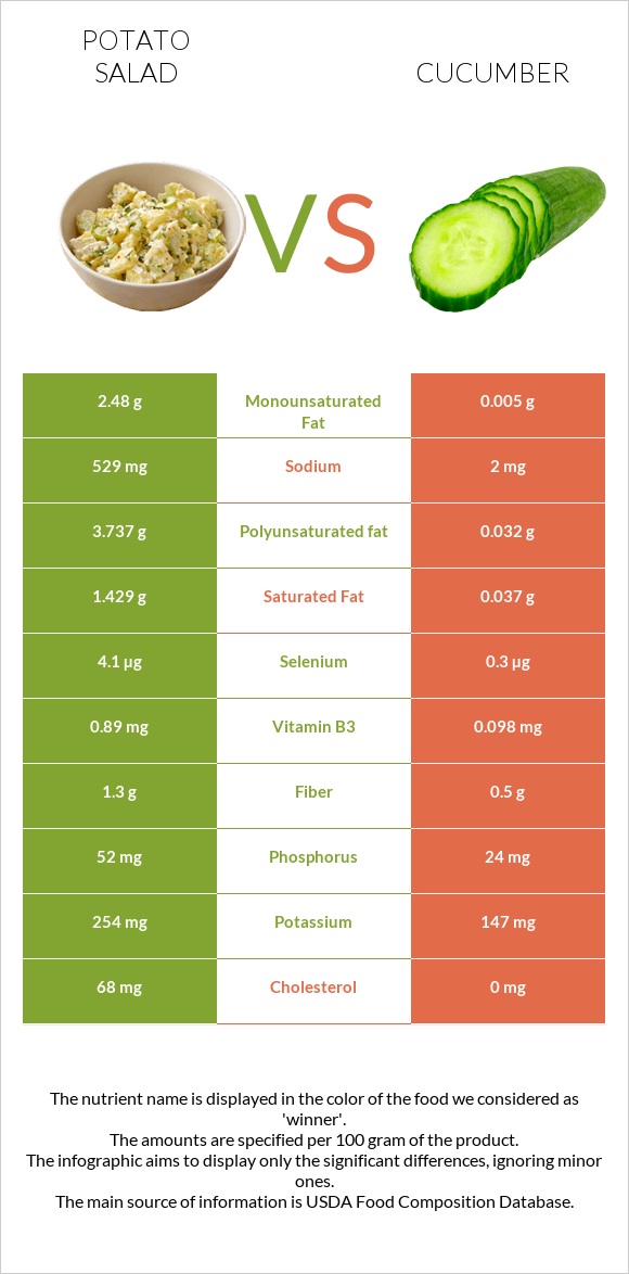 Potato salad vs Cucumber infographic