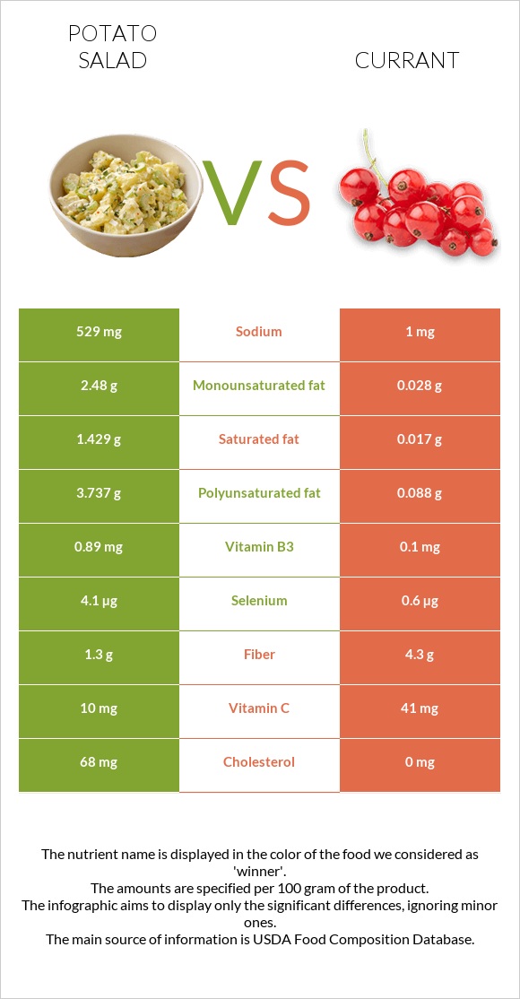 Potato salad vs Currant infographic