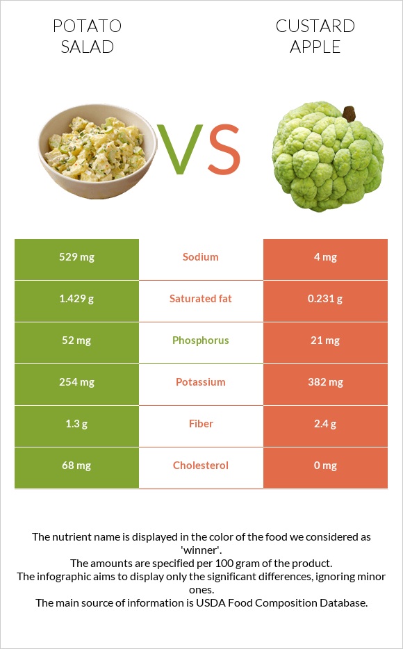 Potato salad vs Custard apple infographic