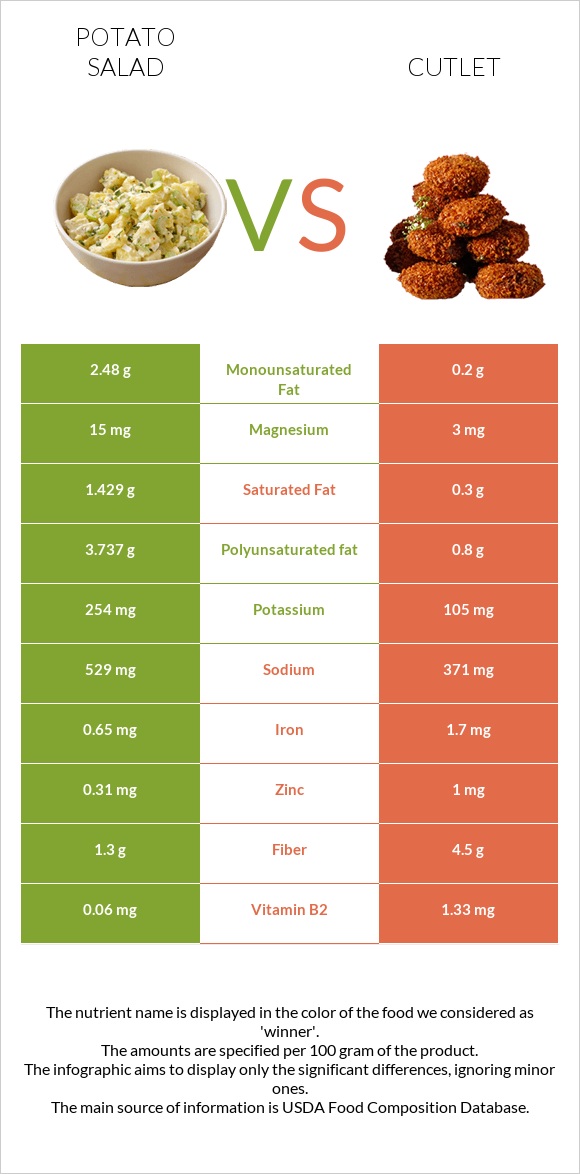 Potato salad vs Cutlet infographic