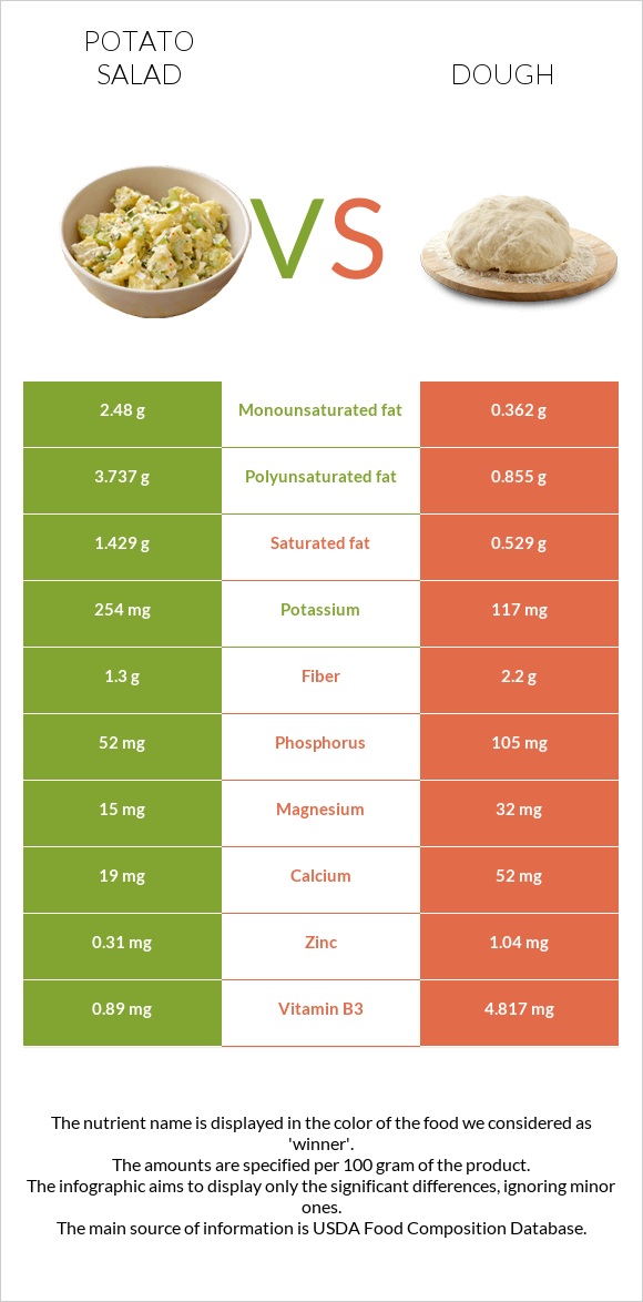 Կարտոֆիլով աղցան vs Խմոր infographic