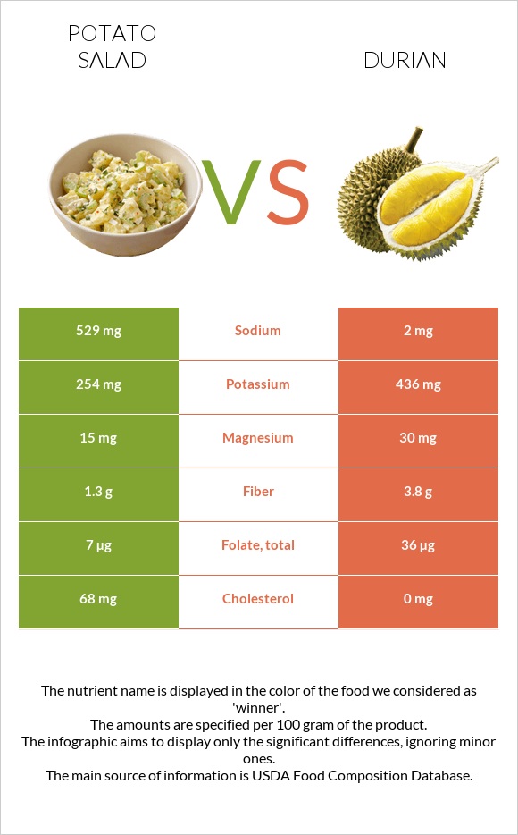 Potato salad vs Durian infographic