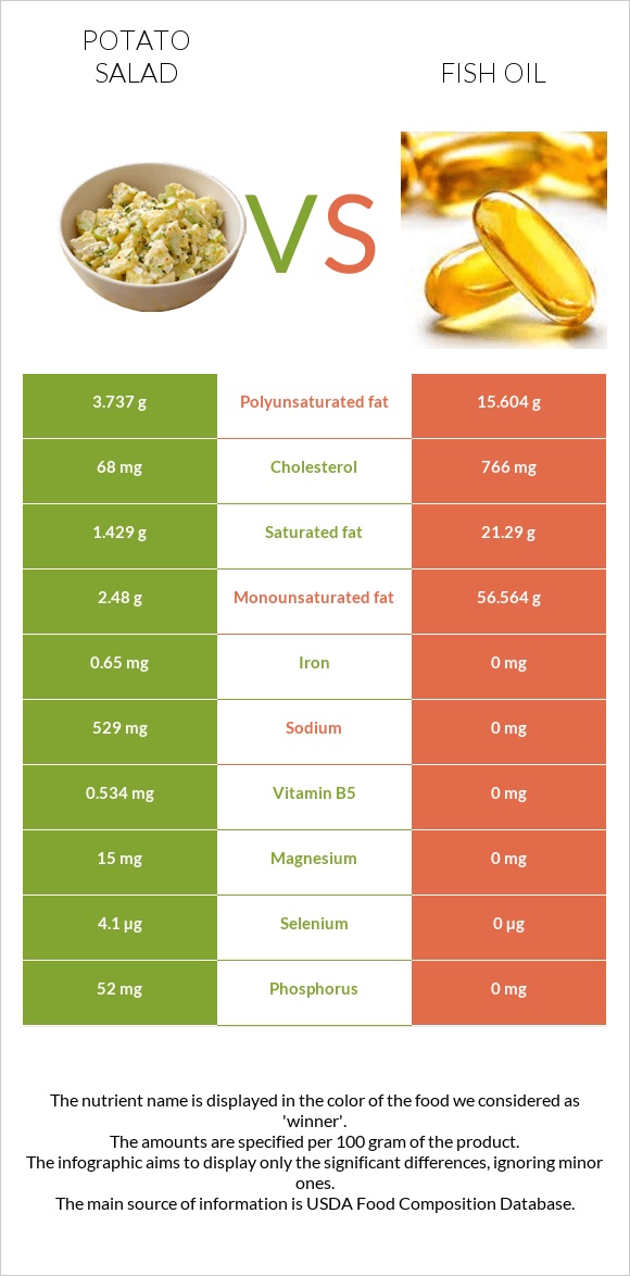 Կարտոֆիլով աղցան vs Ձկան յուղ infographic