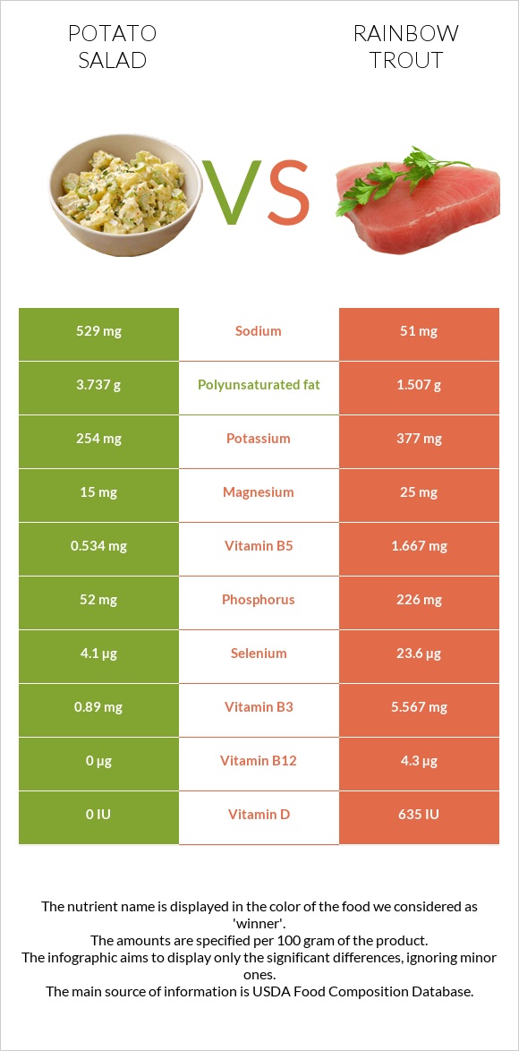 Potato salad vs Rainbow trout infographic