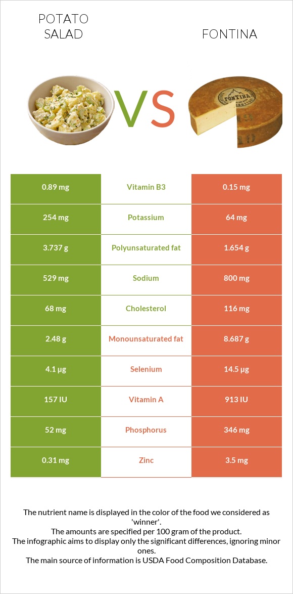 Potato salad vs Fontina infographic