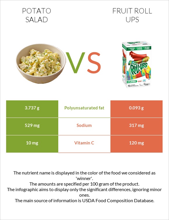 Potato salad vs Fruit roll ups infographic