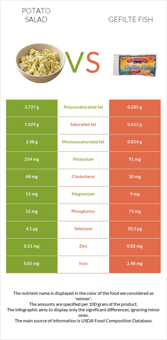 Potato salad vs Gefilte fish infographic