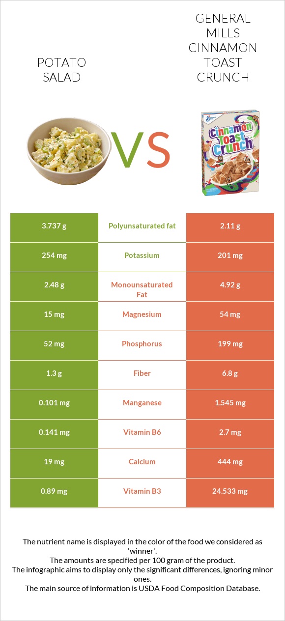 Կարտոֆիլով աղցան vs General Mills Cinnamon Toast Crunch infographic