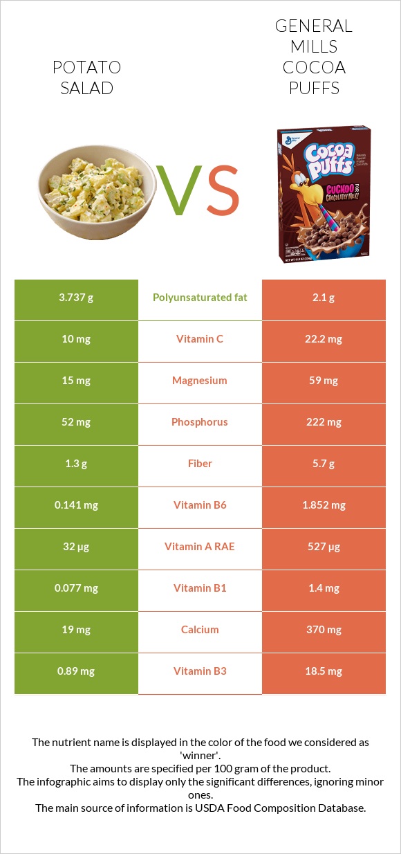 Potato salad vs General Mills Cocoa Puffs infographic