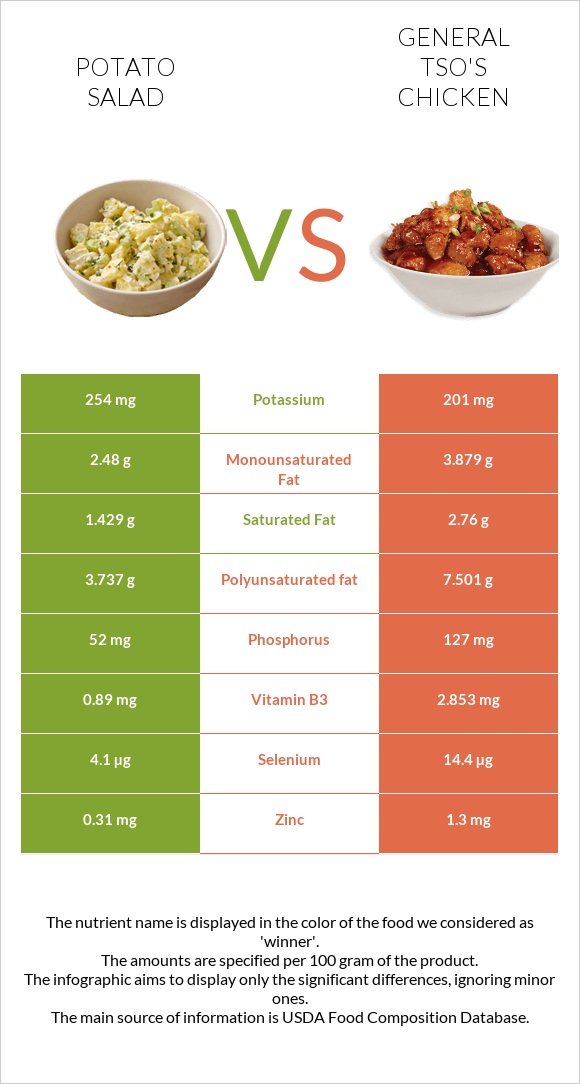 Կարտոֆիլով աղցան vs General tso's chicken infographic