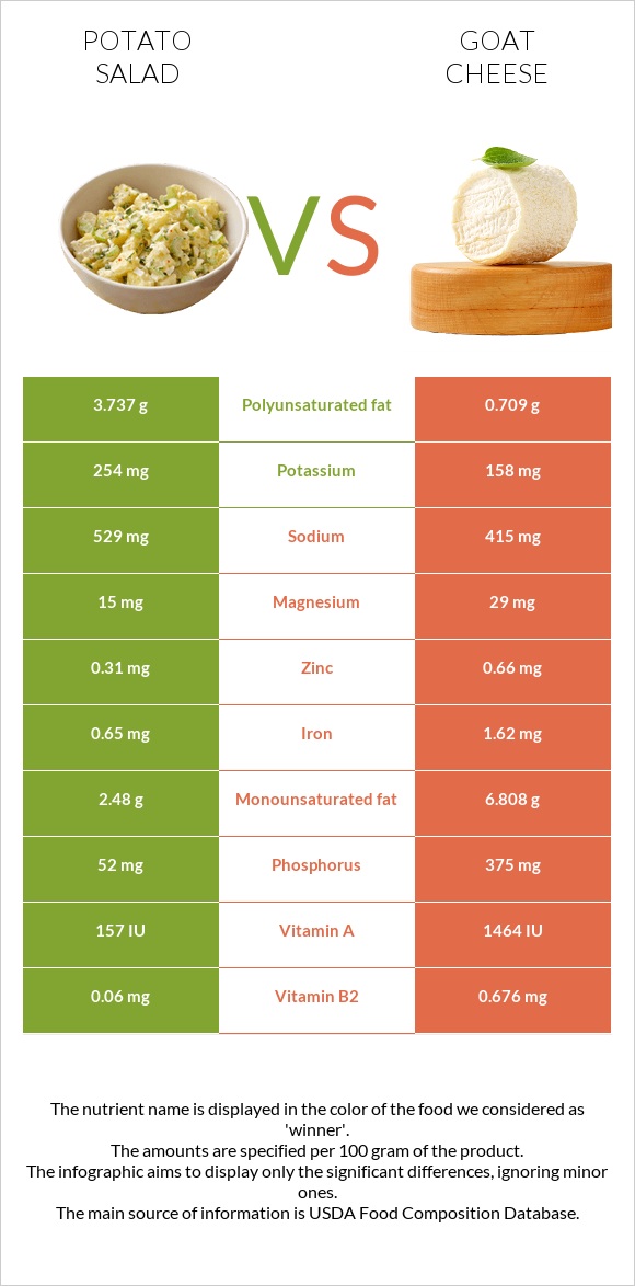 Potato salad vs Goat cheese infographic