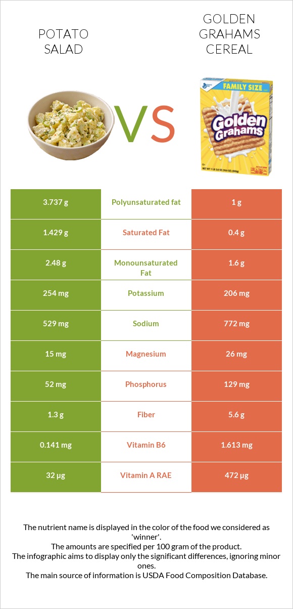 Potato salad vs Golden Grahams Cereal infographic
