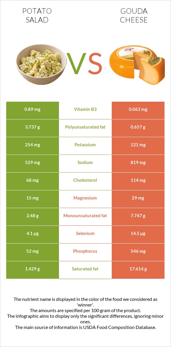 Potato salad vs Gouda cheese infographic
