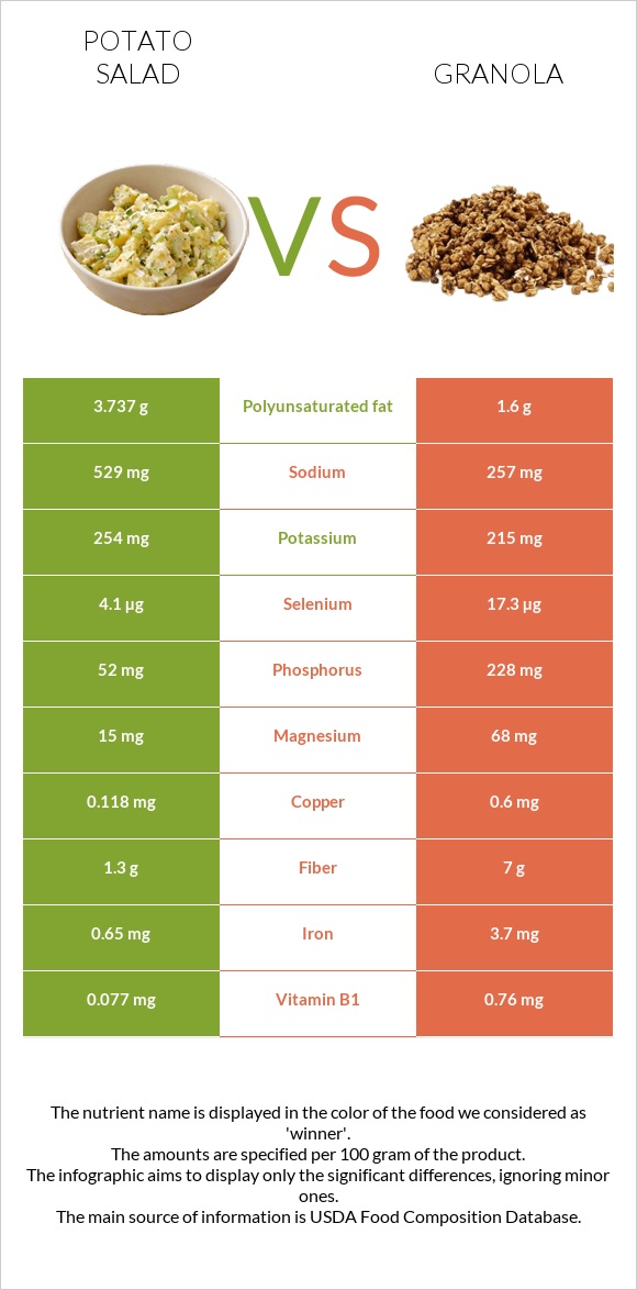 Կարտոֆիլով աղցան vs Գրանոլա infographic