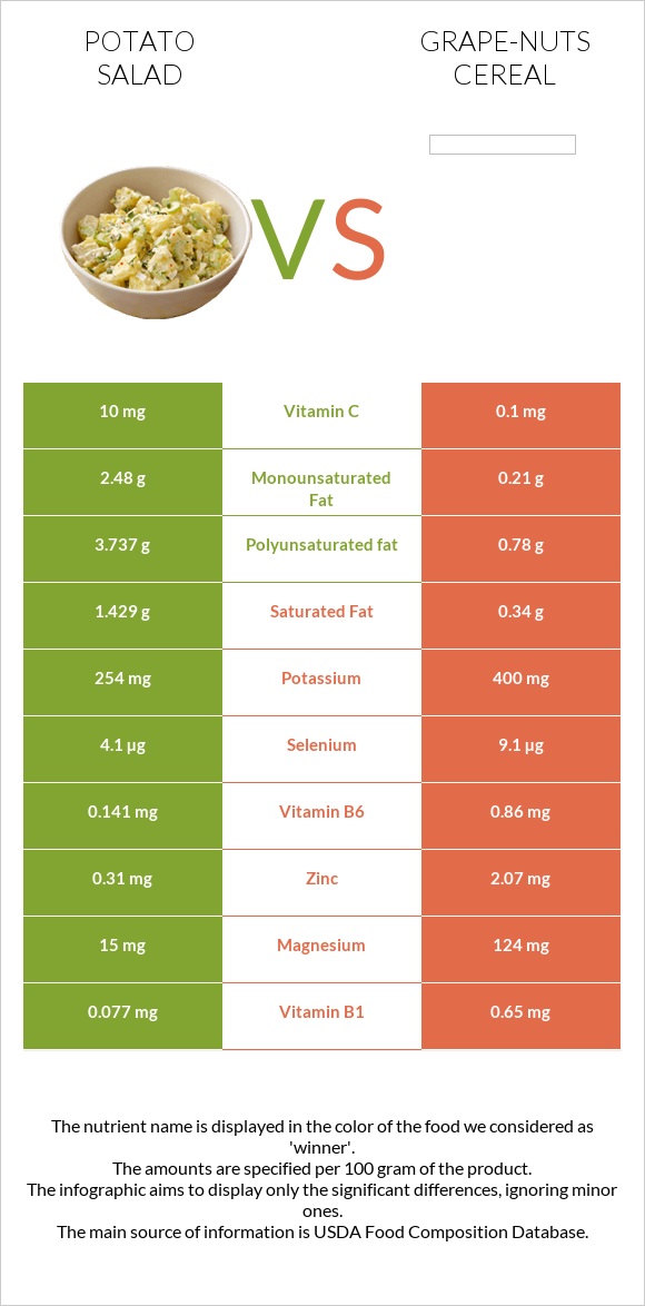 Potato salad vs Grape-Nuts Cereal infographic