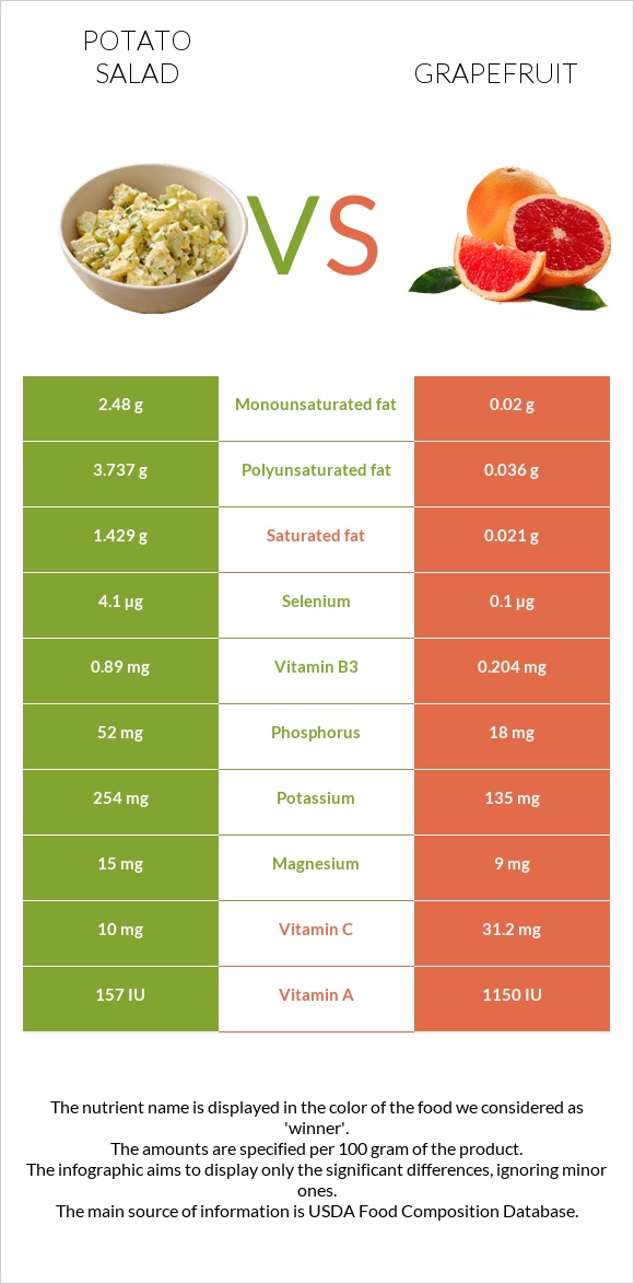 Կարտոֆիլով աղցան vs Գրեյպֆրուտ infographic