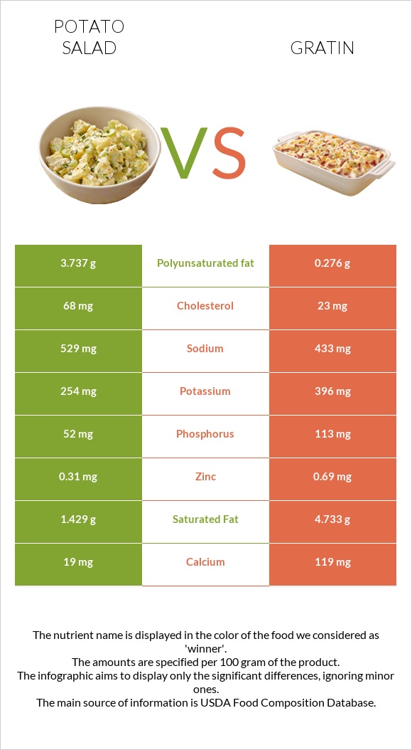 Potato salad vs Gratin infographic