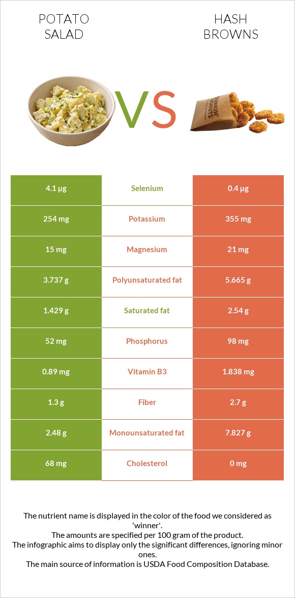 Potato salad vs Hash browns infographic