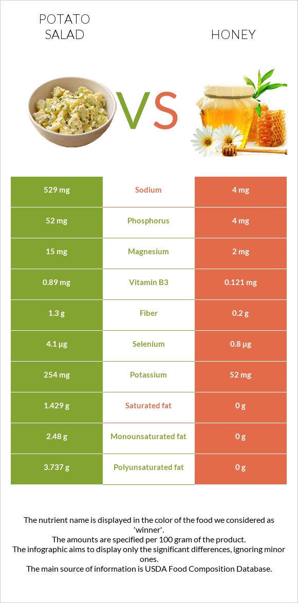 Կարտոֆիլով աղցան vs Մեղր infographic