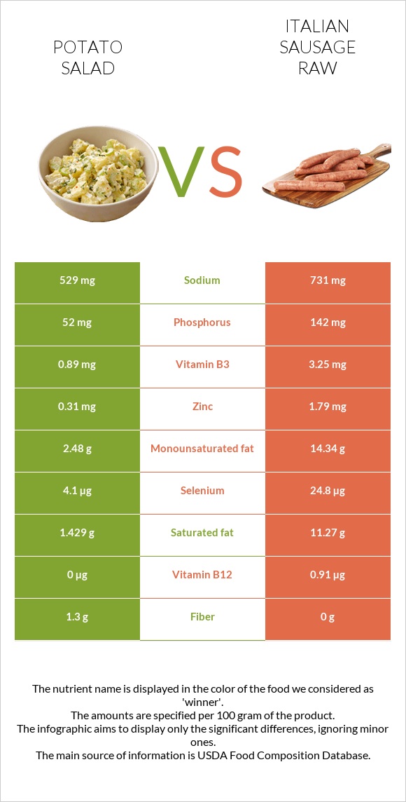 Potato salad vs Italian sausage raw infographic