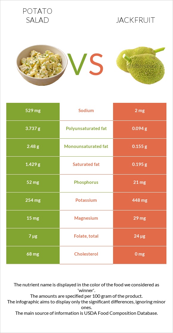 Կարտոֆիլով աղցան vs Ջեկֆրուտ infographic