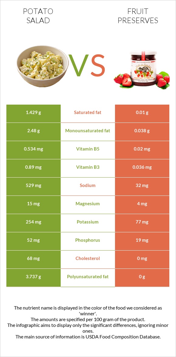 Potato salad vs Fruit preserves infographic