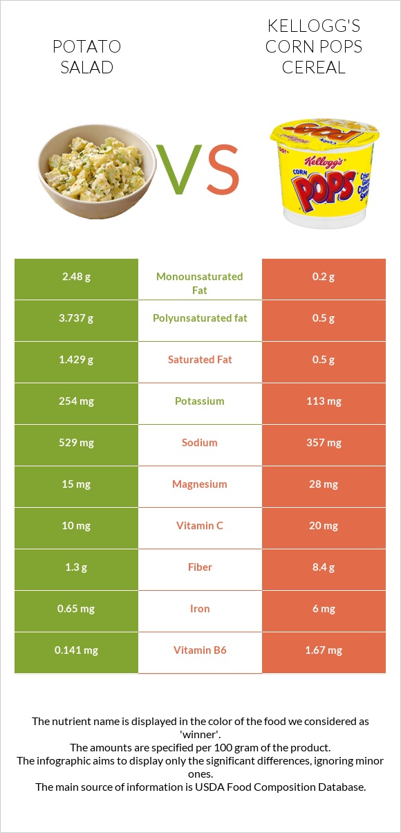Potato salad vs Kellogg's Corn Pops Cereal infographic