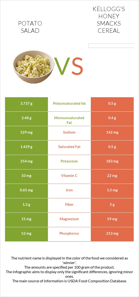 Potato salad vs Kellogg's Honey Smacks Cereal infographic
