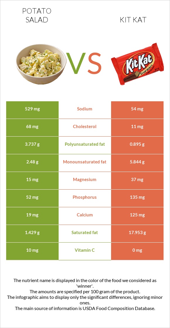 Կարտոֆիլով աղցան vs ՔիթՔաթ infographic