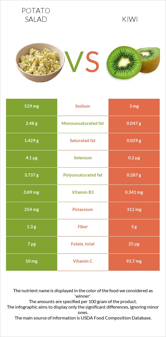 Potato salad vs Kiwi infographic