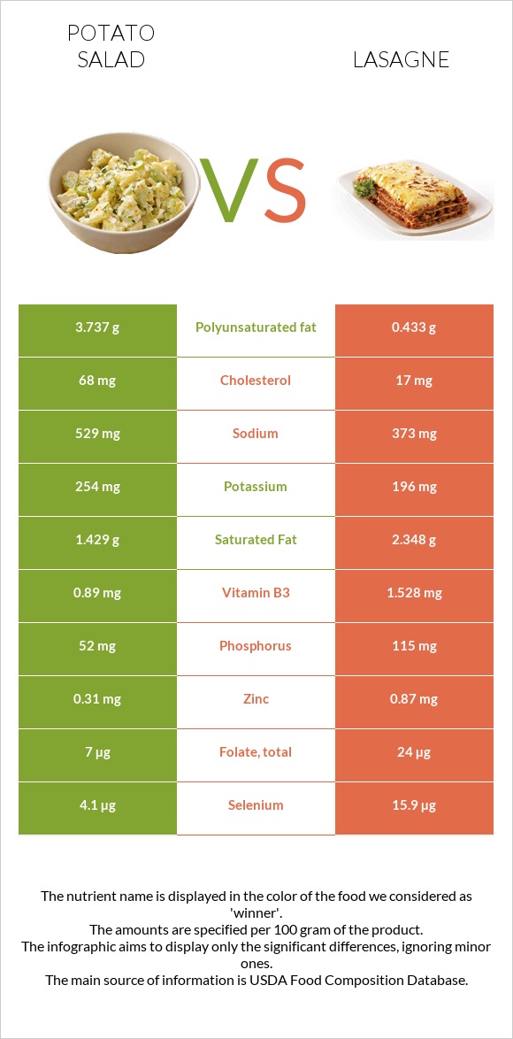 Potato salad vs Lasagne infographic