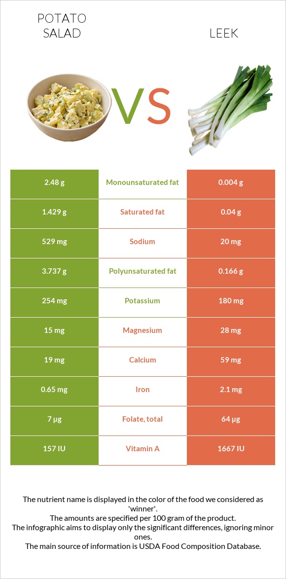 Potato salad vs Leek infographic