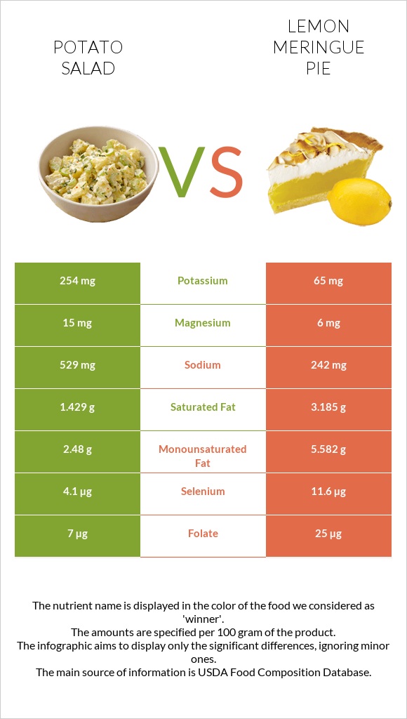 Potato salad vs Lemon meringue pie infographic