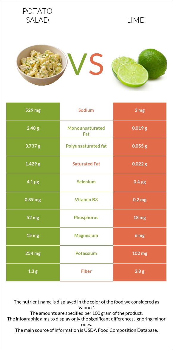 Potato salad vs Lime infographic