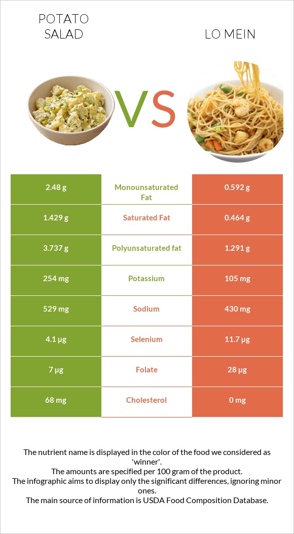 Potato salad vs Lo mein infographic