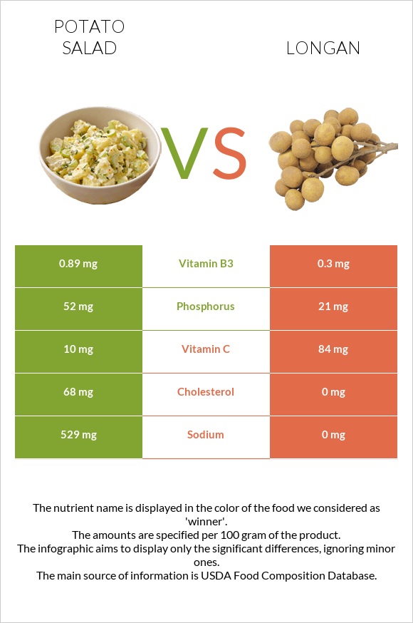 Կարտոֆիլով աղցան vs Longan infographic