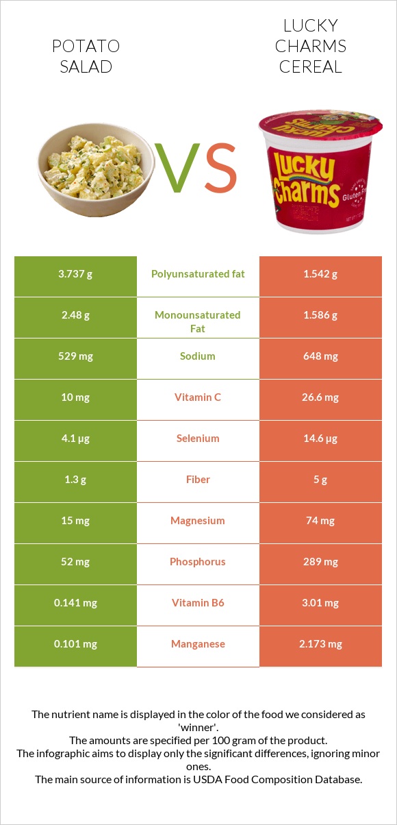 Potato salad vs Lucky Charms Cereal infographic