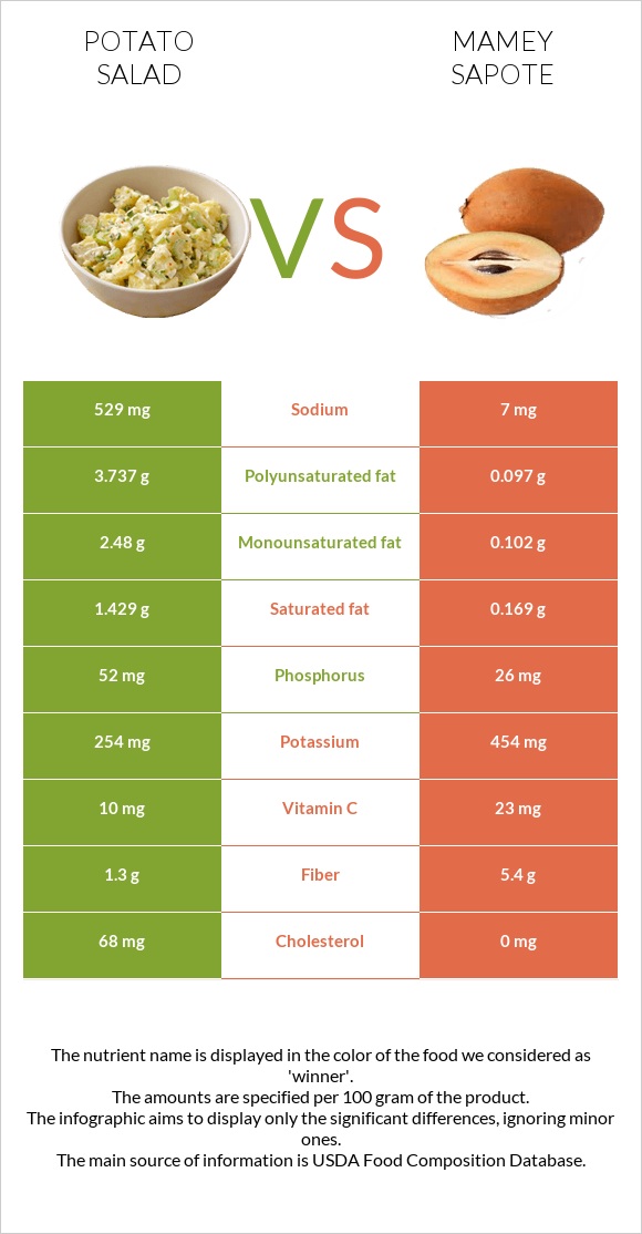 Potato salad vs Mamey Sapote infographic