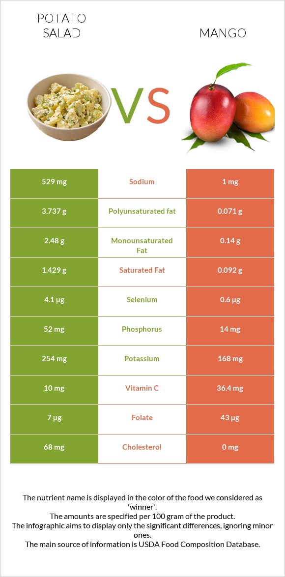 Potato salad vs Mango infographic